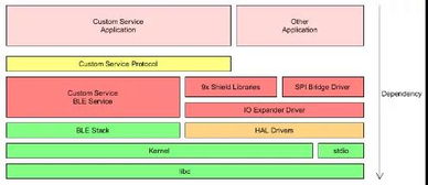 使用蓝牙物联网开发套件（B-IDK）构建节点到云的完整应用