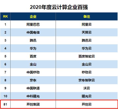 开创集团入选2020云计算企业百强，以物联网应用服务引领数字化新浪潮
